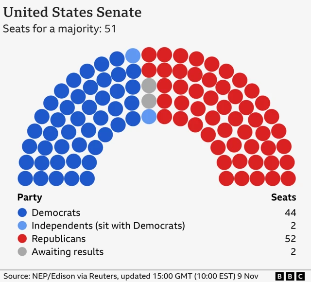 Hemicycle chart showing the US Senate as it stands at 15:00 GMT (10:00 EST) 9 Nov with 44 Democrats, 2 Independents (sit with Democrats), 2 Awaiting results, 52 Republicans. 51 seats are needed for a majority.