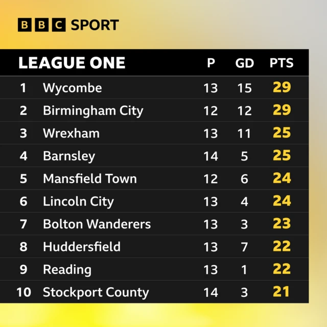 The top 10 in League One