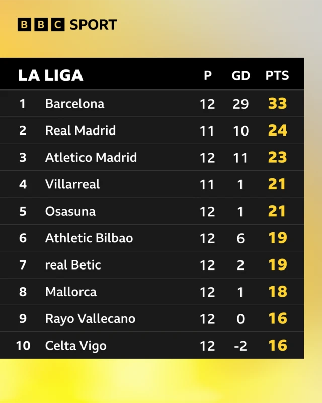 La Liga table graphic