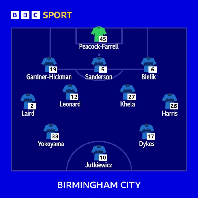 Birmingham City XI