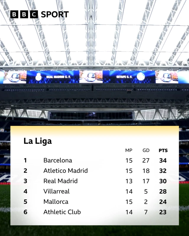 La Liga table