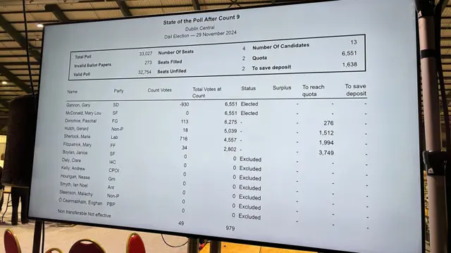 A board showing election votes