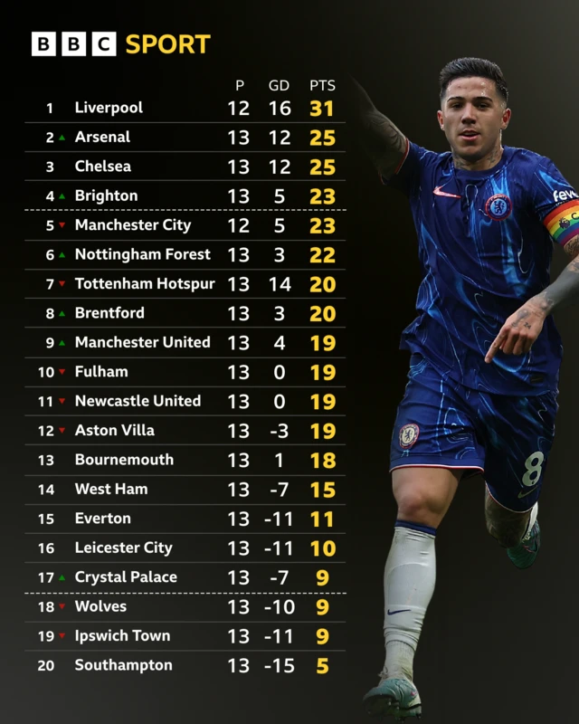 Premier League table - Enzo Fernandez