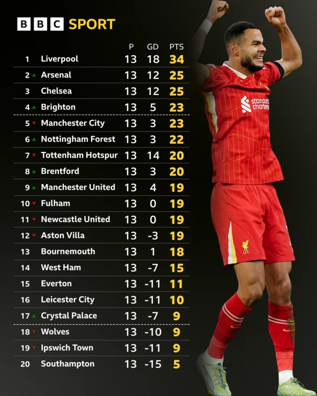 Premier League table - Cody Gakpo pictured