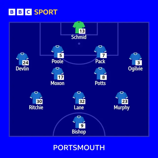 Portsmouth's starting XI to face Norwich City