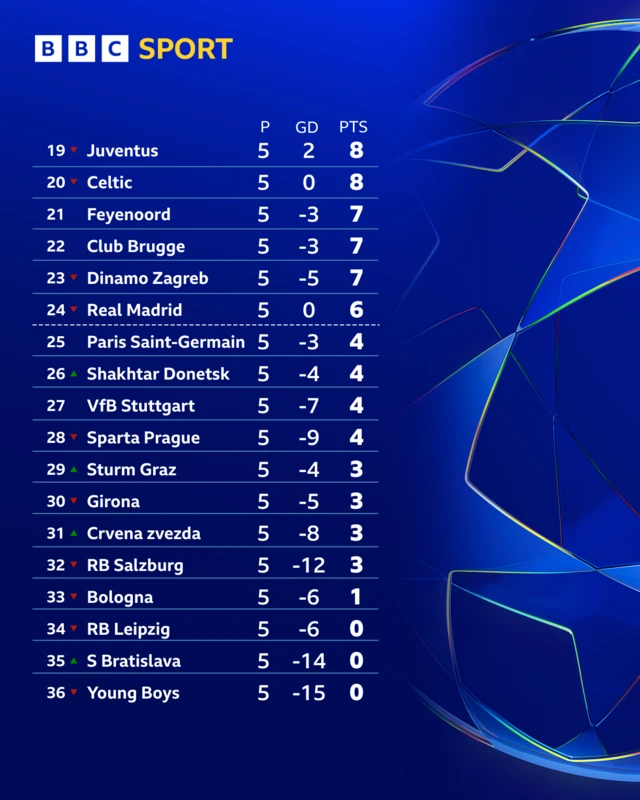 Champions League table