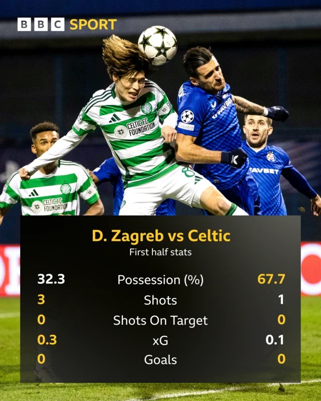 First half stats between Zagreb and Celtic