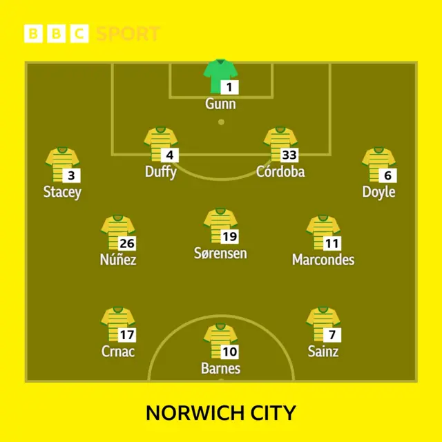 Norwich City's team to face Portsmouth