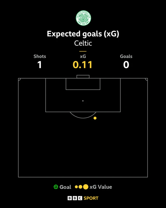 A plot of Celtic's first-half xG (expected goals) - 0.11 from one shot.