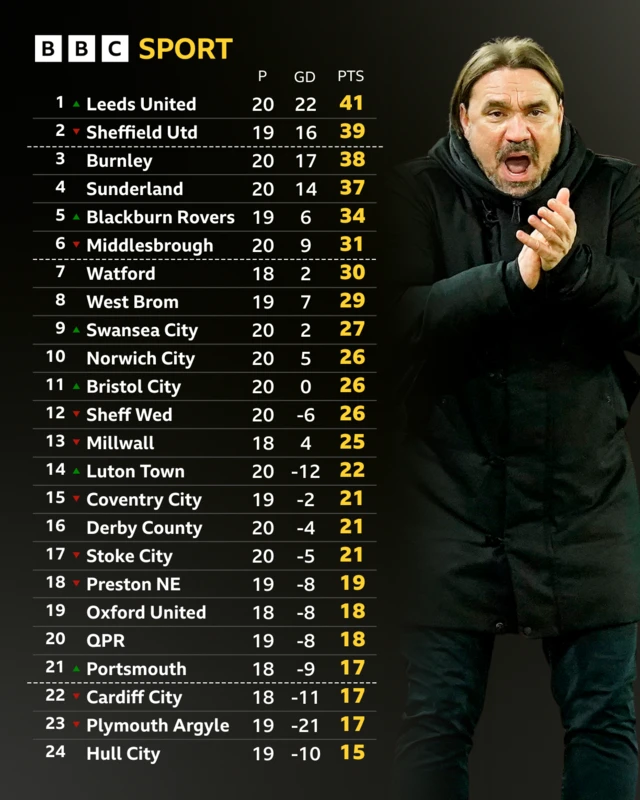 Graphic showing Leeds at top of Championship table