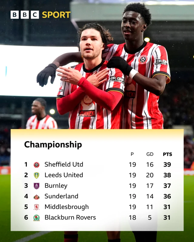 Graphic showing Sheffield United at top of Championship table