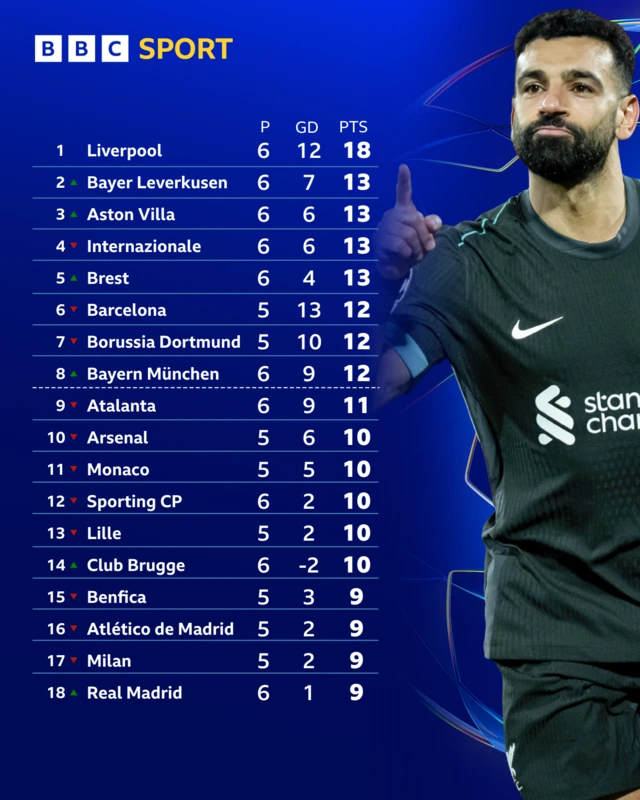 Champions League table - top half