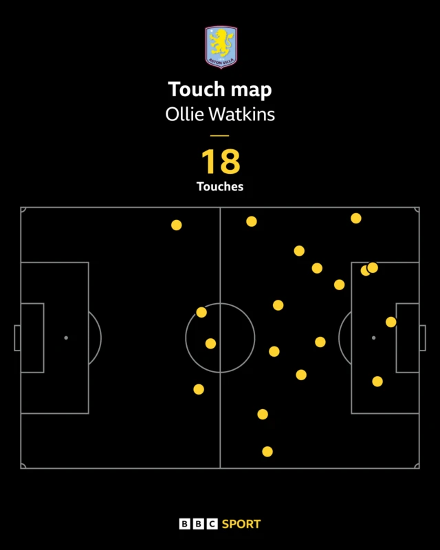 Ollie Watkins touch map v RB Leipzig