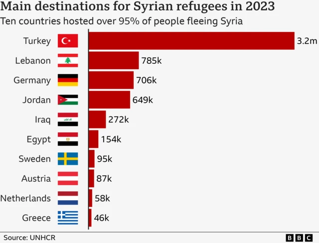 Graph showing where Syrian refugees have sought asylum