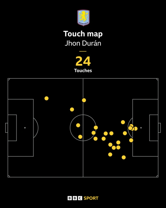 Jhon Duran touch map vs RB Leipzig