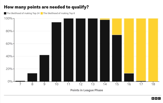 Champions League qualification - graph showing how many points needed to reach knockout stages