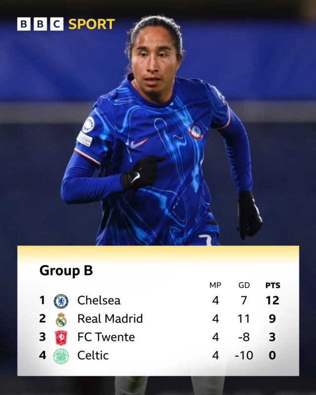 Group B Women's Champions League table - Mayra Ramirez of Chelsea