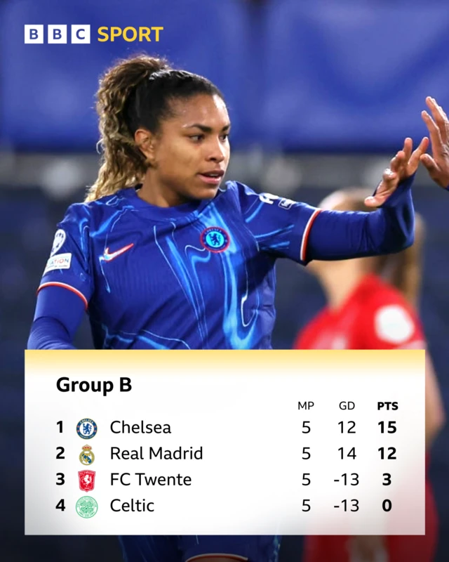 Catarina Macario celebrates scoring her team's first goal with Oriane Jean-Francois of Chelsea, plus Group B table