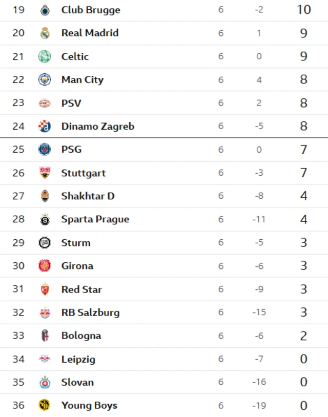 Bottom of the table