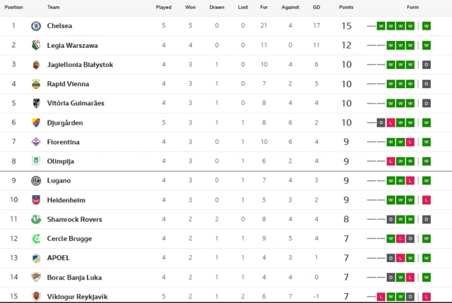 UECL top fifteen