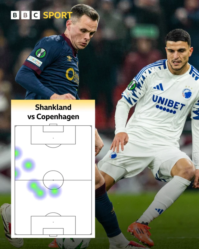 Lawrence Shankland v Copenhagen