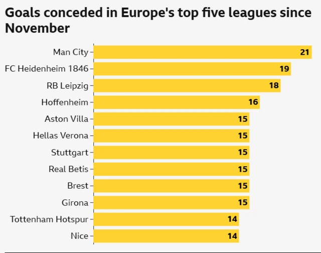 Opta graph showing how many goals have been conceded across Europe's top five leagues.