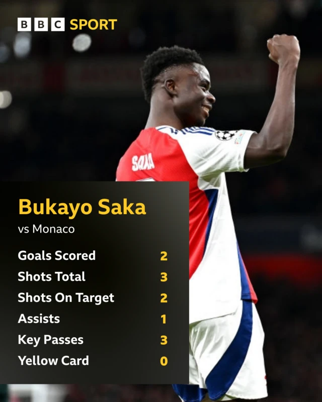 Bukayo Saka graphic of stats vs Monaco
