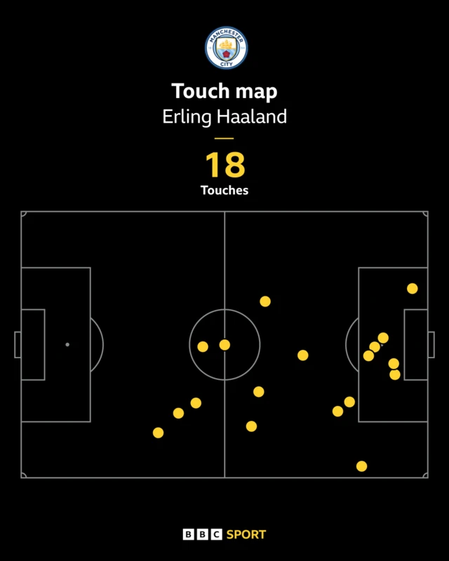 Erling Haaland touch map against Juventus