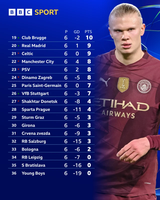 Champions League bottom half