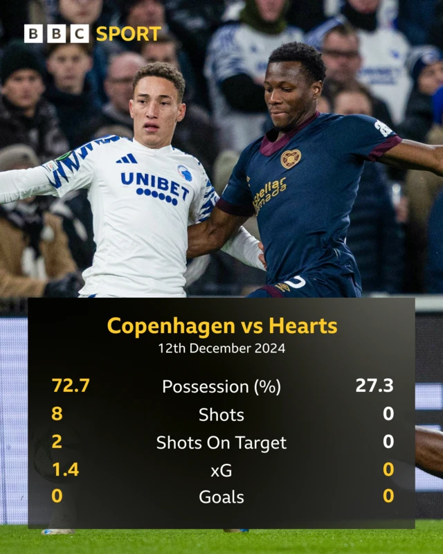 Copenhagen's Robert Silva and Hearts' Daniel Oyegoke