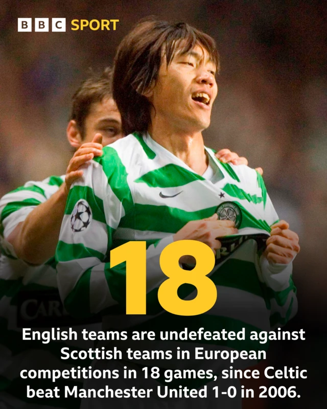 Scottish v English teams in Europe record