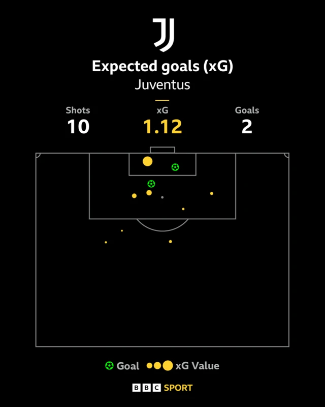 Juventus xG chart vs Man City