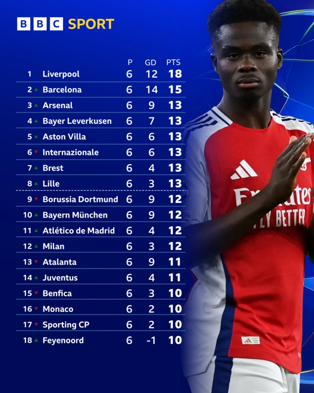 Champions League top half