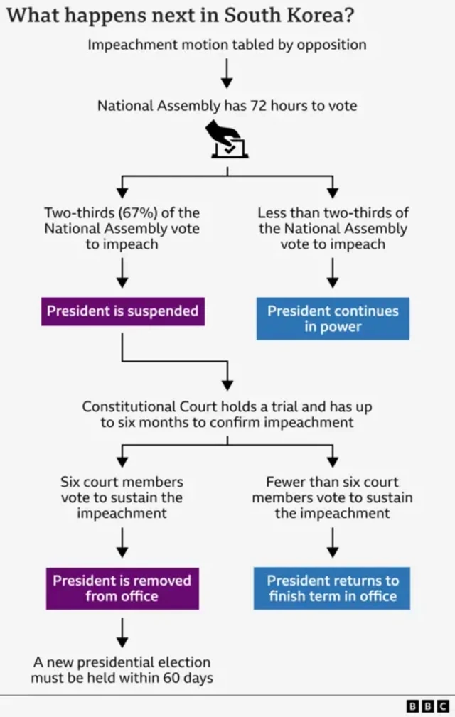 A chart illustrating how the impeachment process works in South Korea