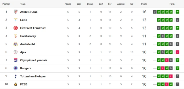 BBC table of Europa League standings