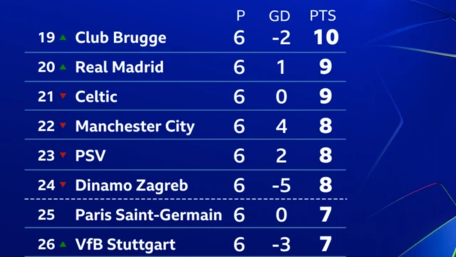 Champions League table