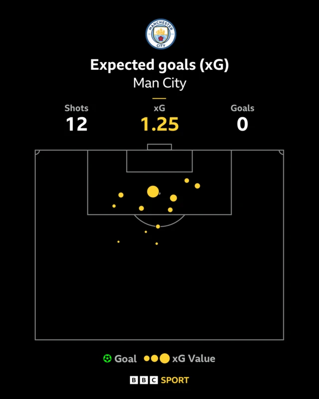 Man City xG chart vs Juventus