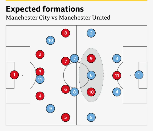 City / Utd formations