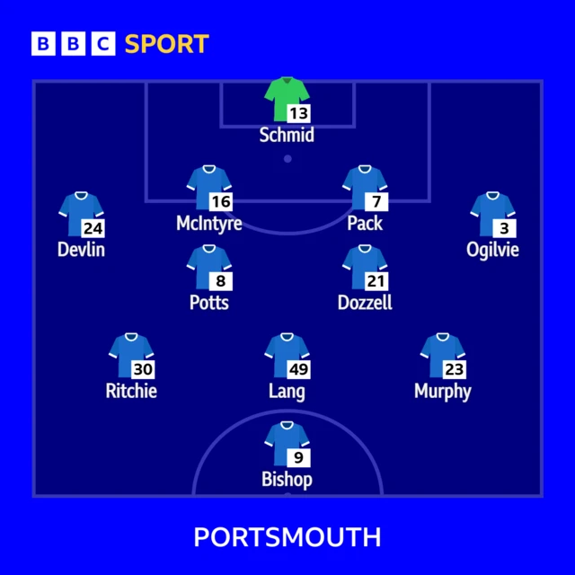 Portsmouth starting XI