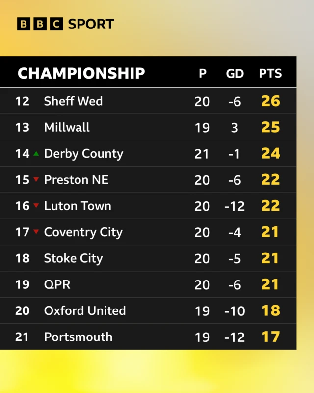 Championship table