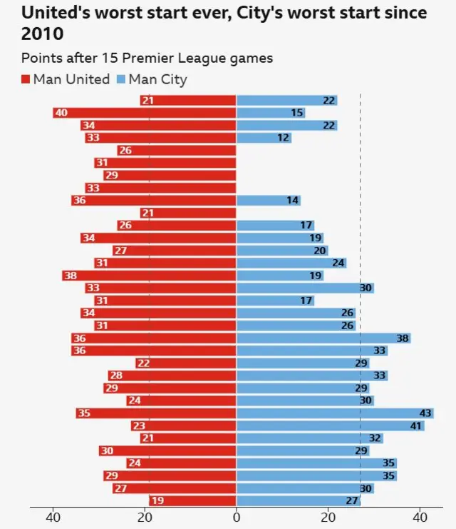 Manchester Utd and City start to the season