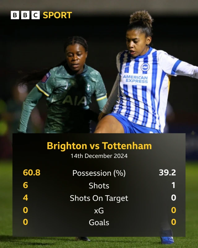 Match stats first half BRI-TOT WSL