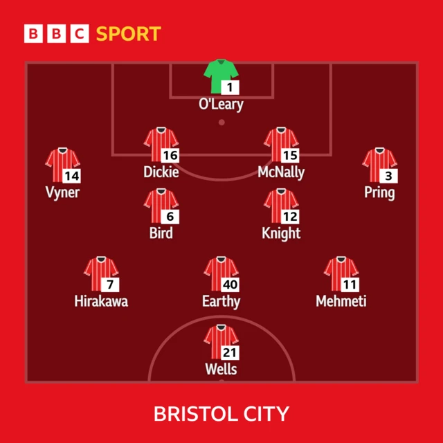 Bristol City XI