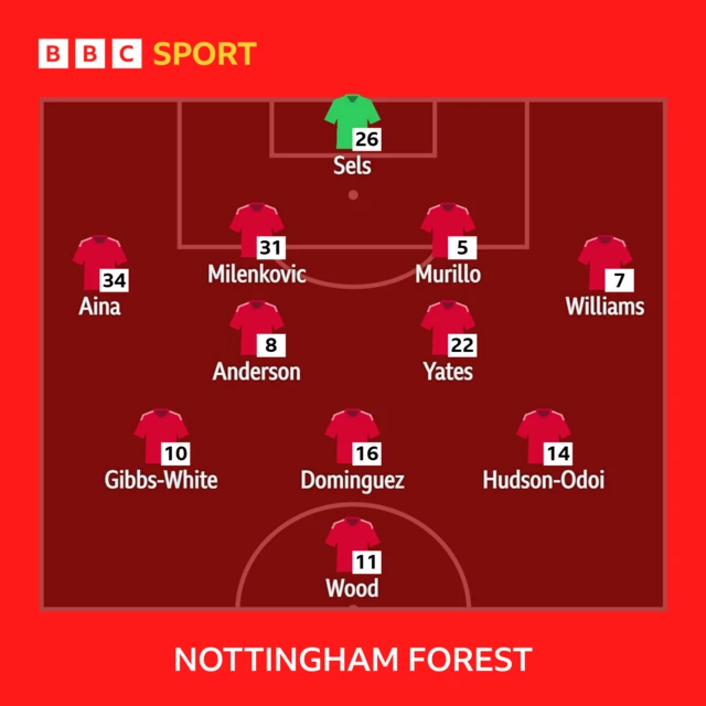 Nottingham Forest's starting XI against Aston Villa