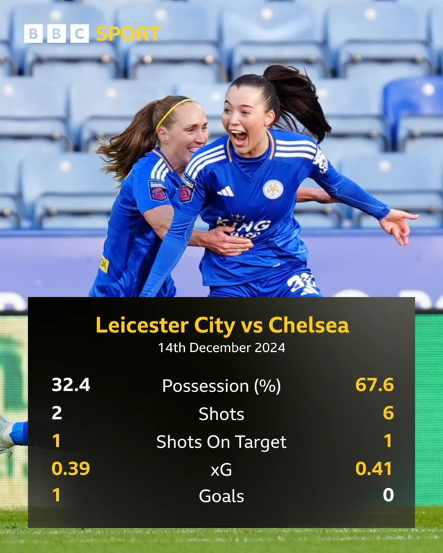 Half time match stats