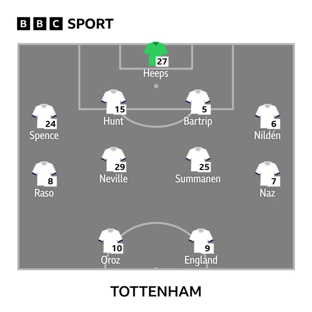 Tottenham XI