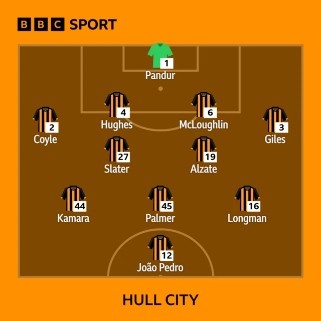 Hull City's line-up against Coventry