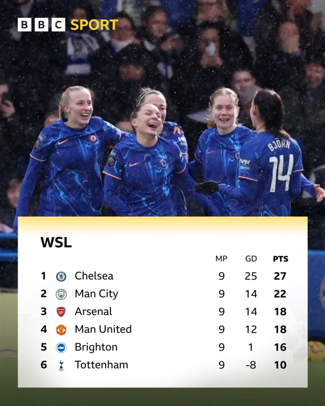 WSL top six