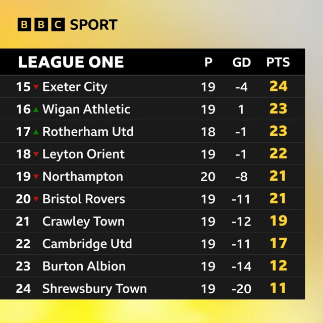 Bottom ten places in League One