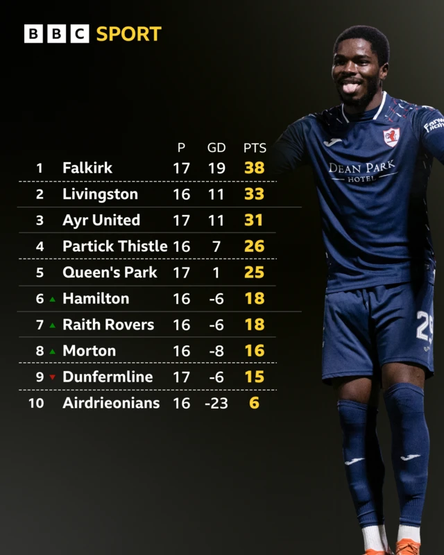 The Scottish Championship table and Raith Rovers winger Cody David